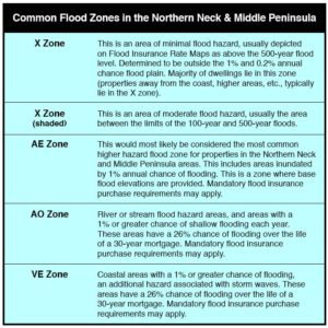 fema designated flood zone