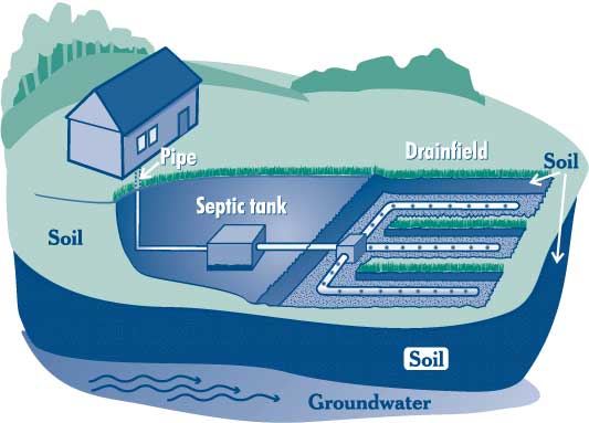 conventional septic system diagram